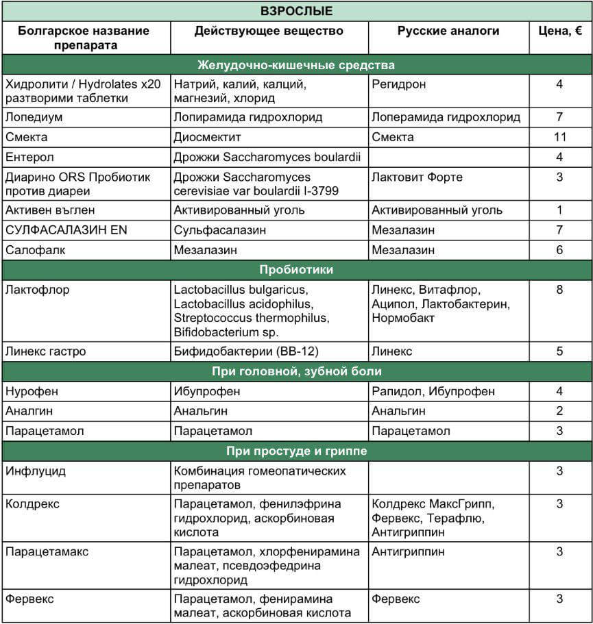 Лекарства от кишечной инфекции в болгарии